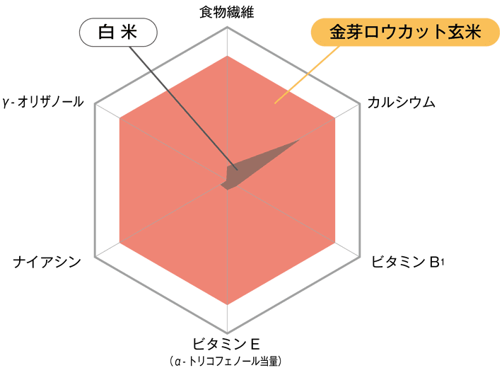 白米と金芽ロウカット玄米の栄養成分比較