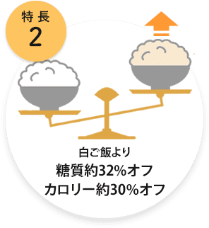 糖質約32%オフ、カロリー約30%オフ