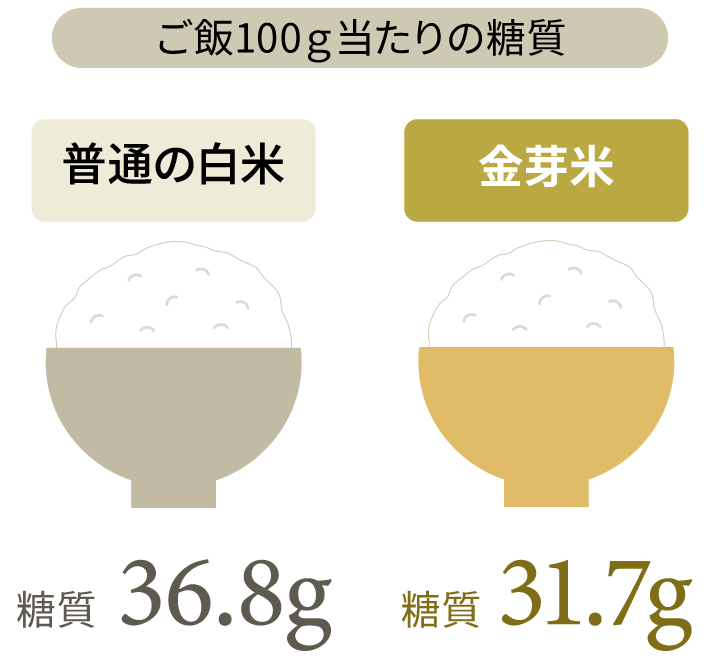 ご飯100ｇ当たりの糖質