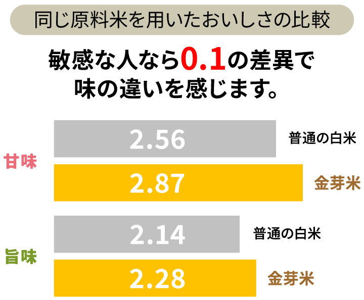 同じ原料米を用いたおいしさの比較