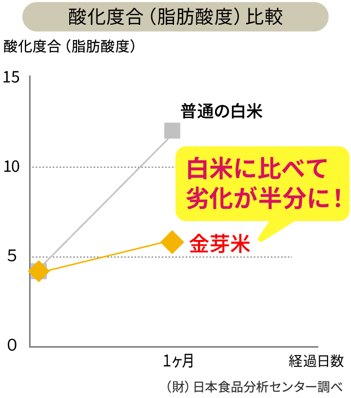 酸化度合（脂肪酸度）比較