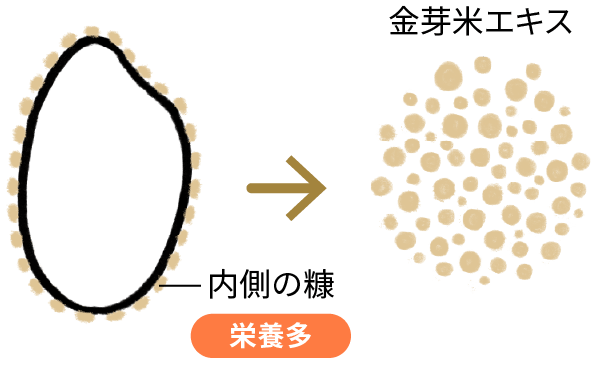 酵素と栄養素が豊富な内側の上質な糠だけを抽出