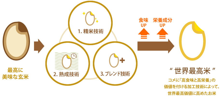 コメの価値を高める技術