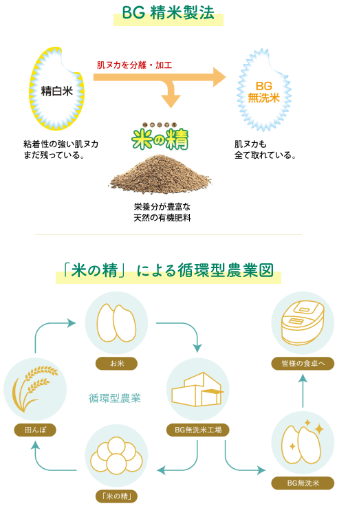 循環型農業