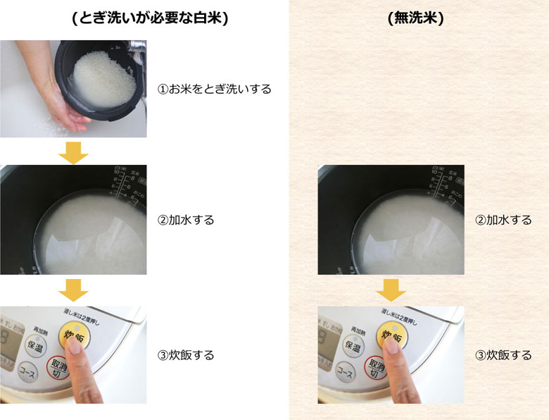 【とぎ洗いが必要な白米】、【無洗米】