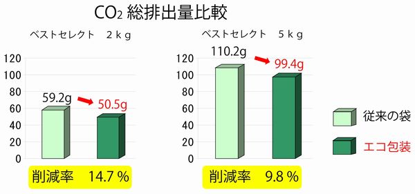 CO2総排出量比較