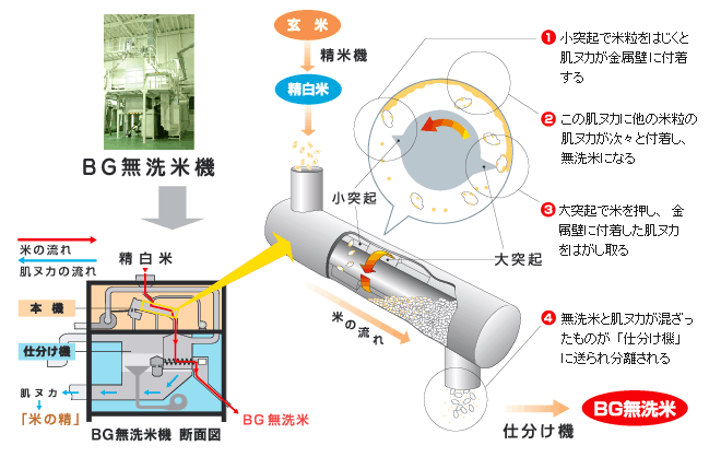 BG無洗米機のしくみ