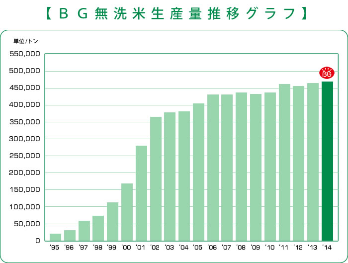 BG無洗米生産量推移グラフ