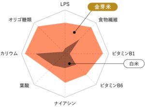 金芽米の栄養