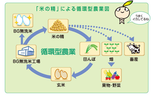 「循環型農業」画像