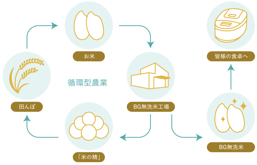 「米の精」による循環型農業図の画像