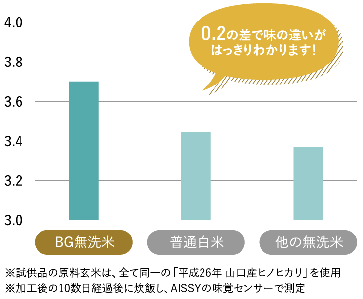 BG無洗米、普通白米、他の無洗米の味の違いグラフ