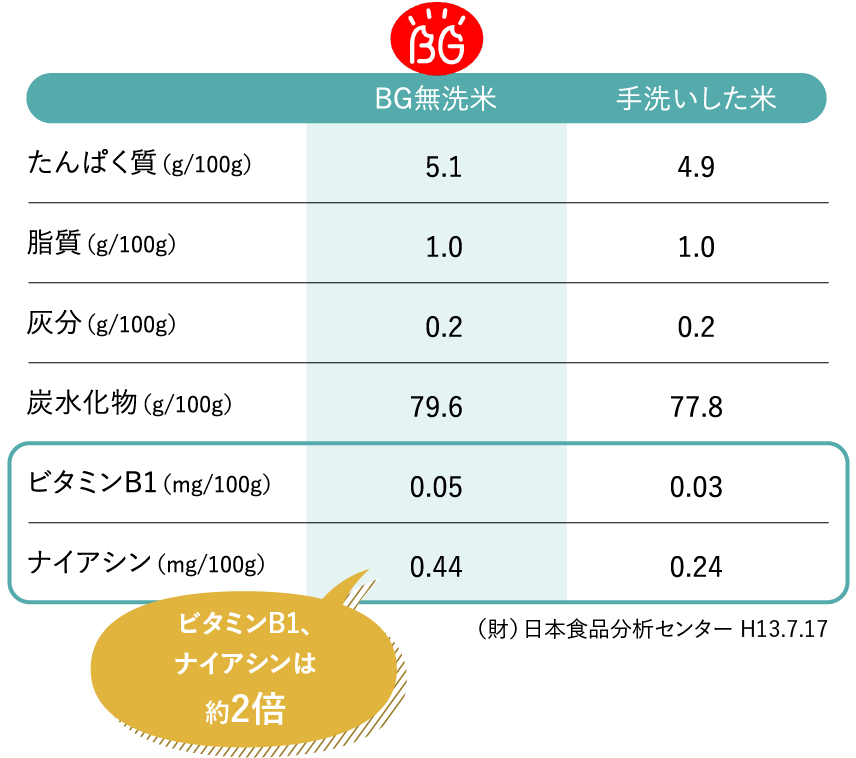 BG無洗米、手洗いした米の栄養成分