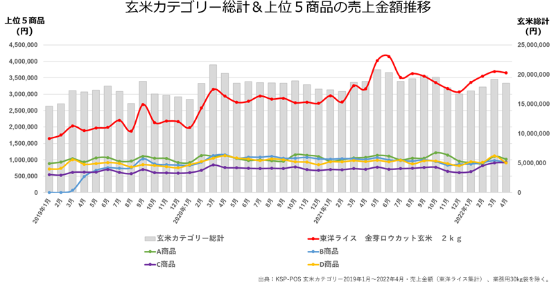 「玄米カテゴリー総計＆上位5商品の売上金額推移」画像