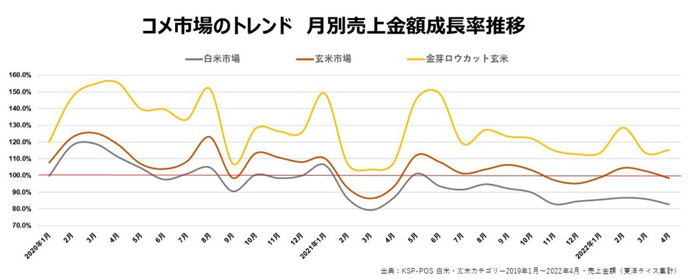 「コメ市場のトレンド　月別売上金額成長率推移」画像