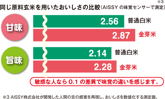 金芽米の甘味、旨味のグラフ