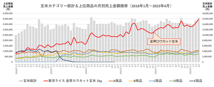 玄米カテゴリー総計＆上位商品の月別売上金額推移（2018年1月～2023年4月）