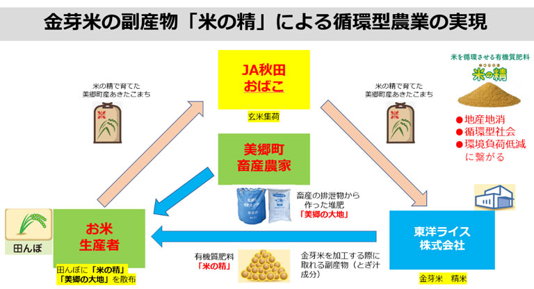 「秋田県美郷町、秋田おばこ農業協同組合、東洋ライス株式会社 包括連携協定を締結」画像3