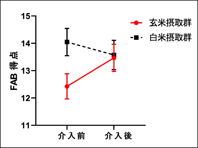 『習慣的な玄米食が高齢者の認知機能改善に寄与』画像