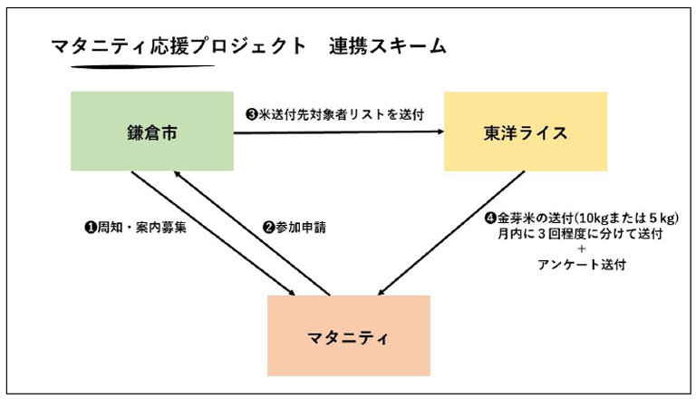 「鎌倉市と東洋ライス株式会社、健康増進等に関する包括連携協定を締結」資料1